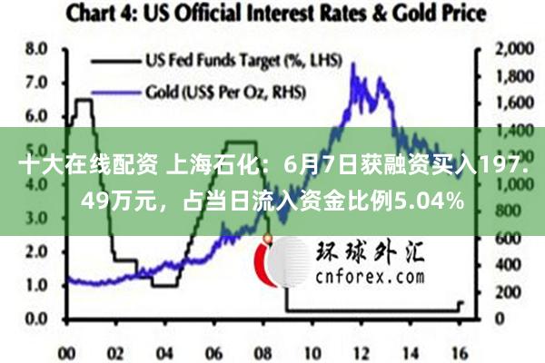 十大在线配资 上海石化：6月7日获融资买入197.49万元，占当日流入资金比例5.04%