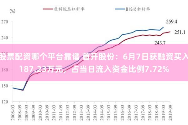 股票配资哪个平台靠谱 首开股份：6月7日获融资买入187.23万元，占当日流入资金比例7.72%