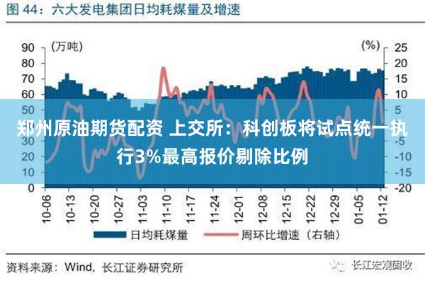 郑州原油期货配资 上交所：科创板将试点统一执行3%最高报价剔除比例